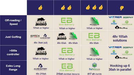 Which Lithium Battery is Good, Better, Best?