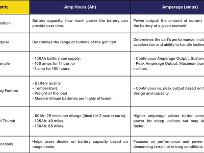 Golf Cart Lithium 101: What is the Difference Between Amp Hours and Amperage?