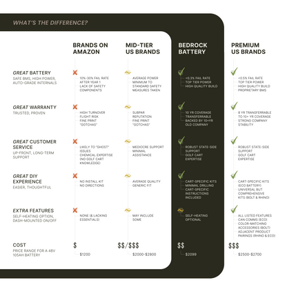 Bedrock Battery Slim 48V 105Ah Lithium Conversion Kit